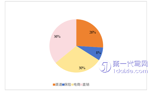 营销毕业论文怎么写