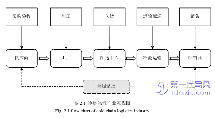 物流论文怎么写