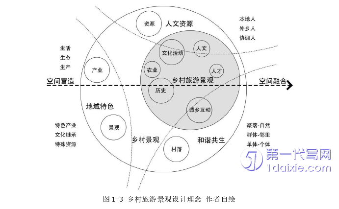 景观毕业论文怎么写