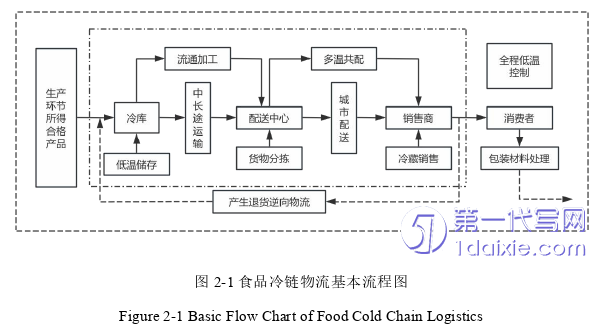 物流论文怎么写