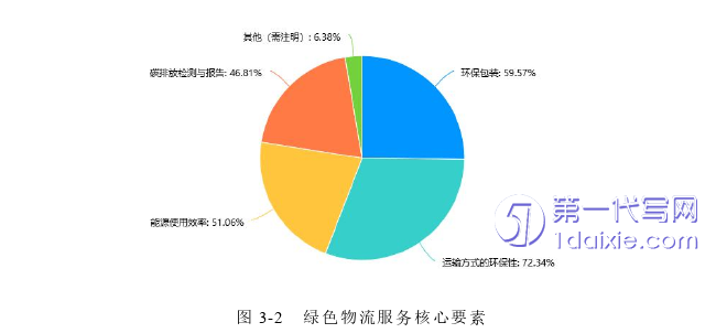 物流论文怎么写 物流论文怎么写