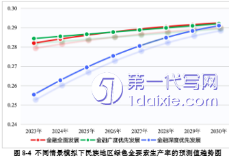 金融学博士论文；金融发展对民族地区绿色全要素生产率的影响研究