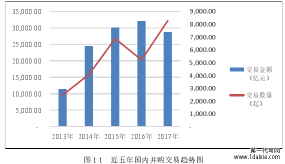 图 1.1  近五年国内并购交易趋势图