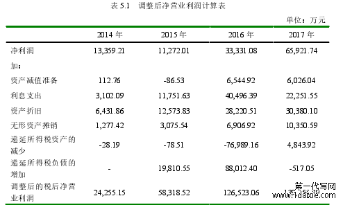 表 5.1 调整后净营业利润计算表
