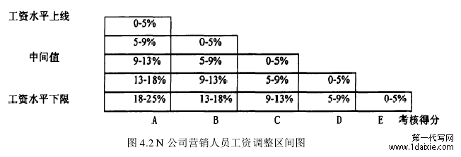 图 4.2 N 公司营销人员工资调整区间图