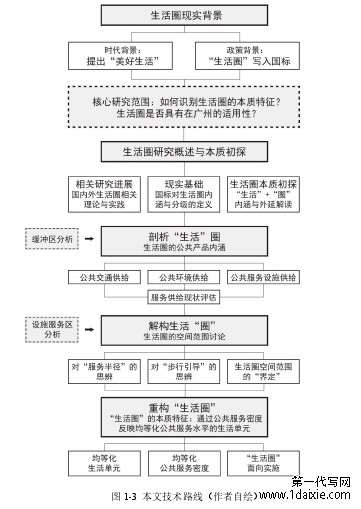 图 1-3 本文技术路线（作者自绘）