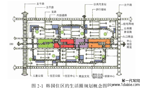 图 2-1 韩国住区的生活圈规划概念图