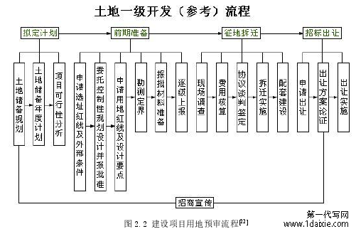 图 2.2 建设项目用地预审流程