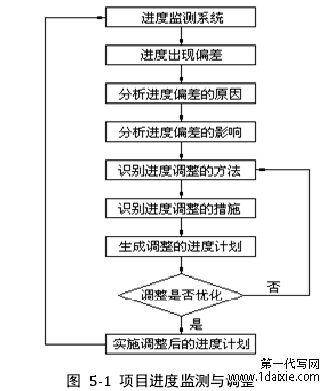 图  5-1  项目进度监测与调整