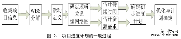 图  2-1  项目进度计划的一般过程