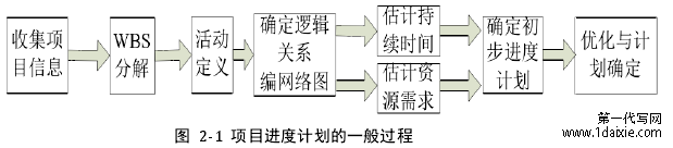 图 2-1 项目进度计划的一般过程