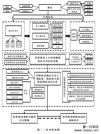 图 1.1 技术路线图