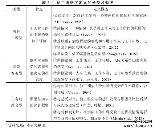 表 2.1 员工满意度定义的分类及概述