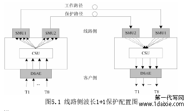 图5.1 线路侧波长1+1保护配置图