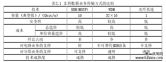 表2.1 支持数据业务传输方式的比较