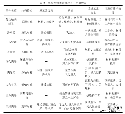 表 2.1 典型突缘类锻件现有工艺对照表