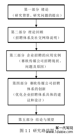 图 1.1 研究路线图