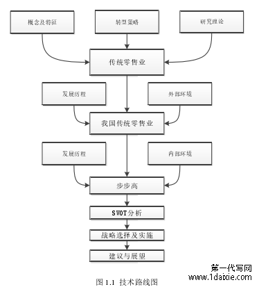 图 1.1  技术路线图