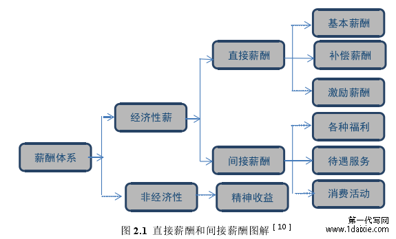 图 2.1 直接薪酬和间接薪酬图解