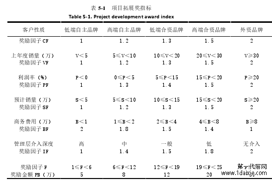 表 5-1  项目拓展奖指标