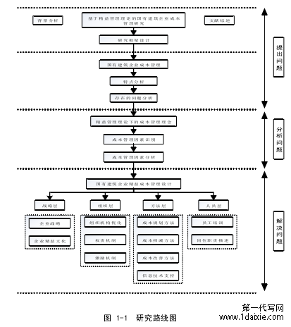 图 1-1  研究路线图