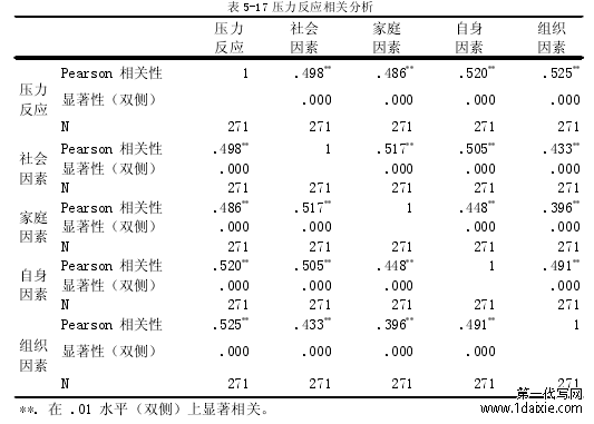 表 5-17 压力反应相关分析