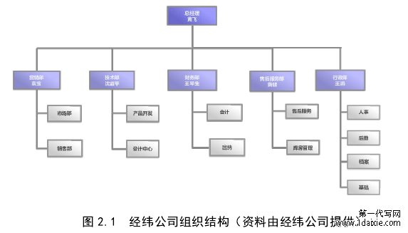 图 2.1 经纬公司组织结构(资料由经纬公司提供)