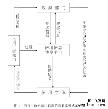 图 2 酒泉市政府部门信用信息共享模式示意图