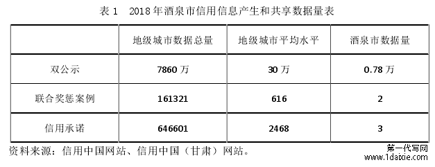 表 1 2018 年酒泉市信用信息产生和共享数据量表