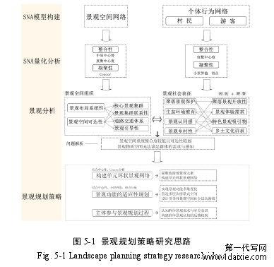 图 5-1  景观规划策略研究思路