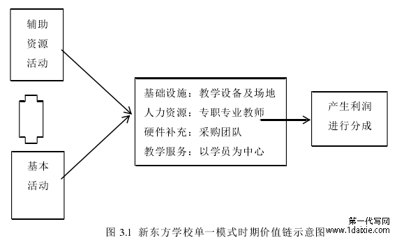 图 3.1  新东方学校单一模式时期价值链示意图