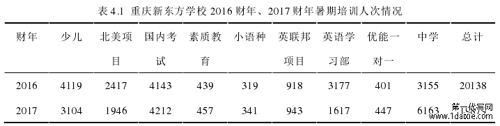 表 4.1  重庆新东方学校 2016 财年、2017 财年暑期培训人次情况