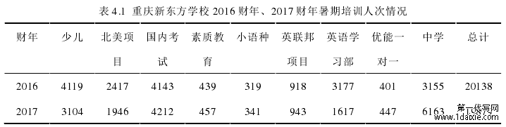 表 4.1 重庆新东方学校 2016 财年、2017 财年暑期培训人次情况