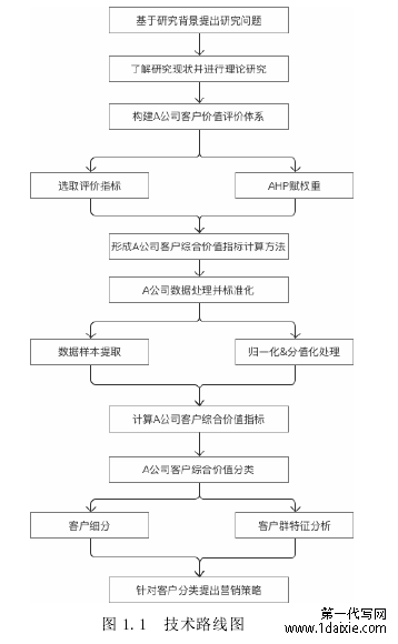 图 1.1  技术路线图