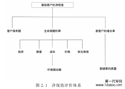 图 2.1  净现值评价体系