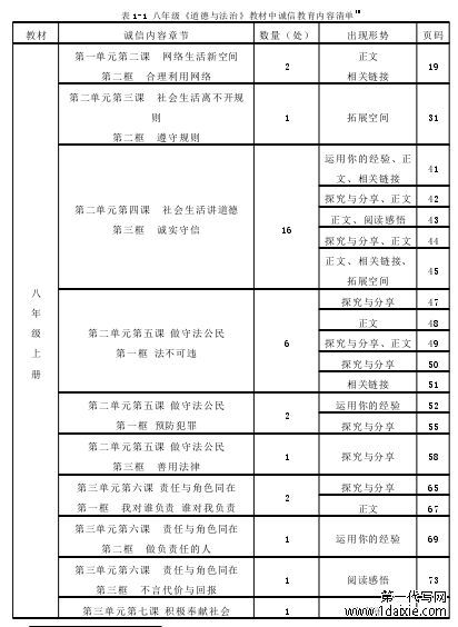 表 1-1 八年级《道德与法治》教材中诚信教育内容清单