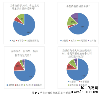 图 2-1 学生对诚信问题的基本看法