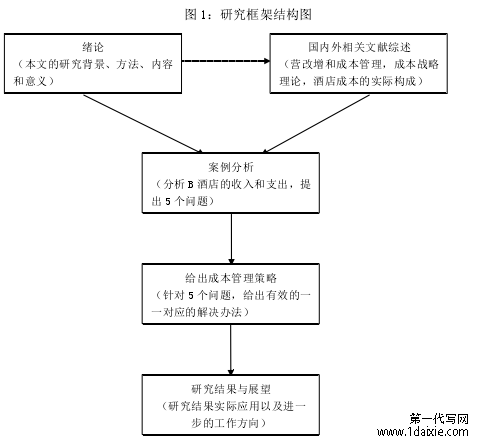 图 1：研究框架结构图