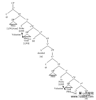 最简方案框架下英语控制结构的句法生成研究