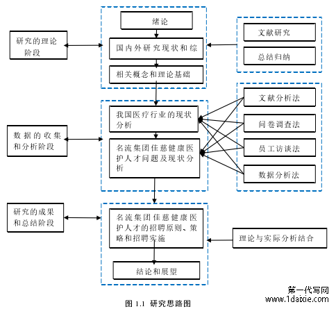 图 1.1  研究思路图