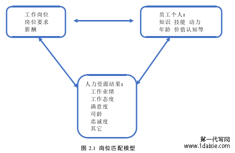 图 2.1  岗位匹配模型