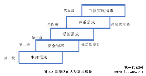 图 2.2  马斯洛的人类需求理论