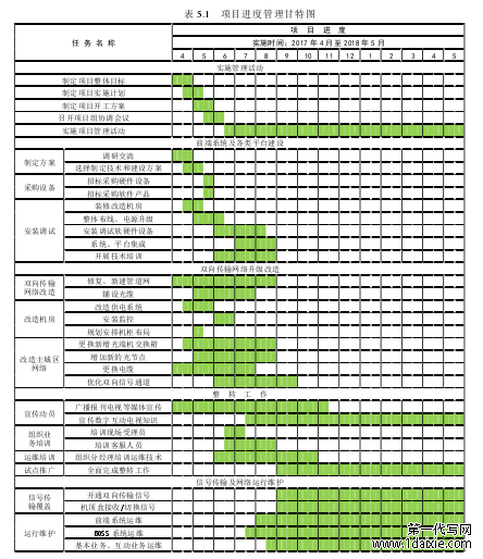 表 5.1 项目进度管理甘特图