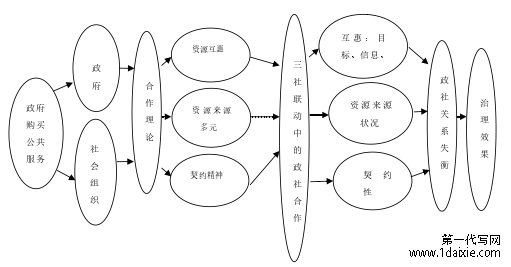 “三社联动”中的政社关系失衡与重构行政管理研究--基于合作理论视角