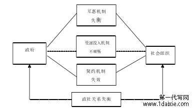 政社关系失衡的机制图