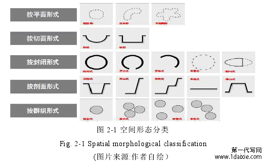 图 2-1 空间形态分类