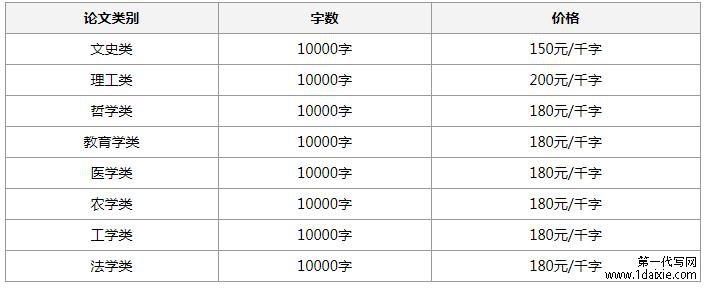 一万字本科论文 多少钱?(国际贸易专业)