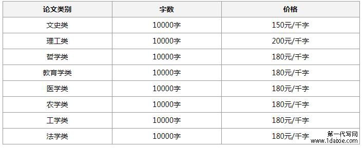 一万字本科论文 多少钱？（国际贸易专业）