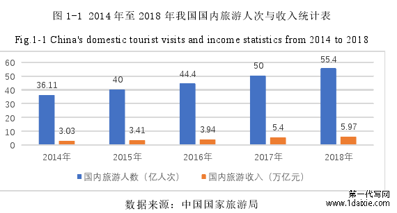 图 1-1 2014 年至 2018 年我国国内旅游人次与收入统计表