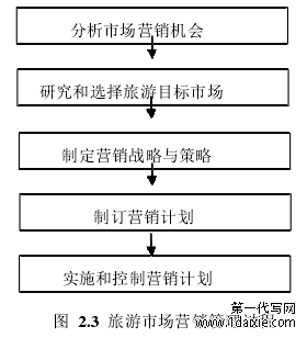 图  2.3  旅游市场营销管理过程